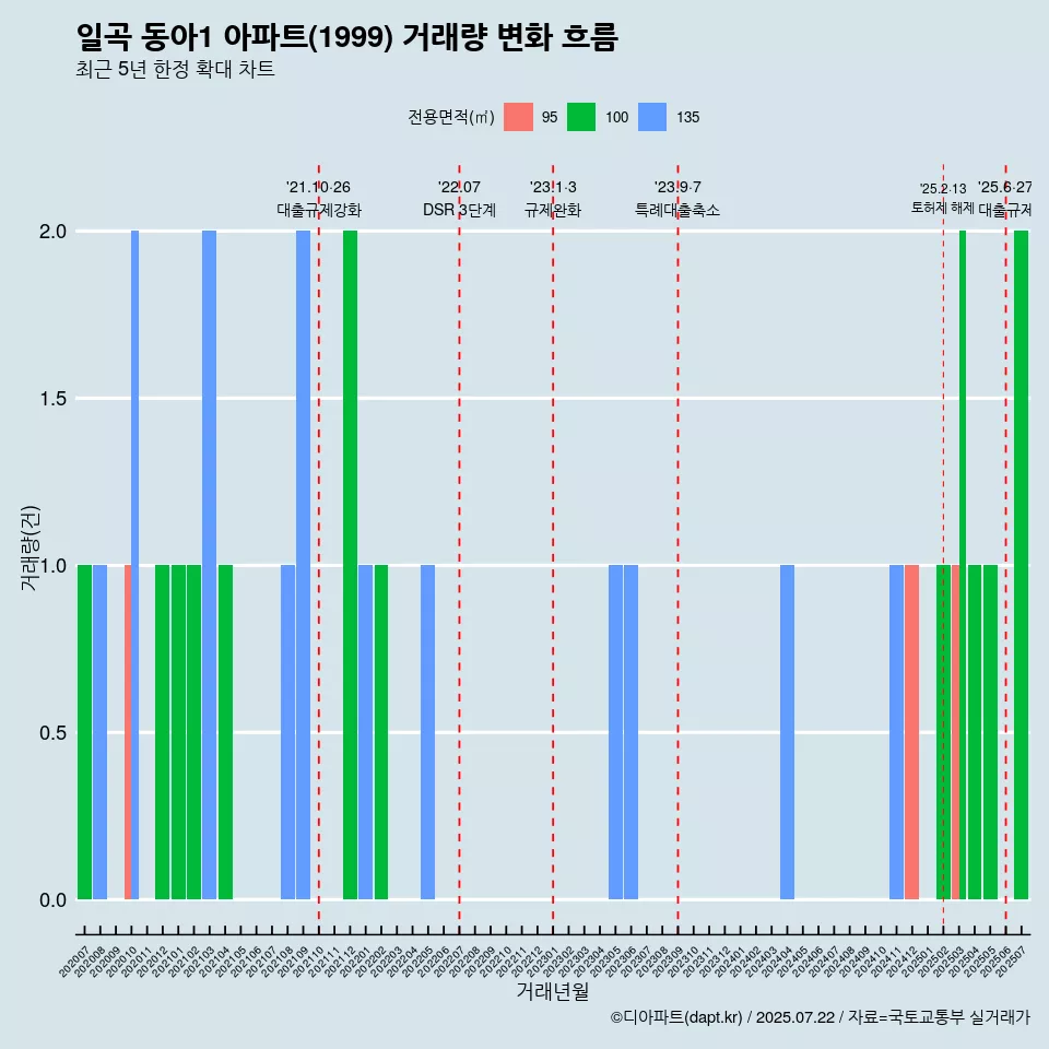 일곡 동아1 아파트(1999) 거래량 변화 흐름