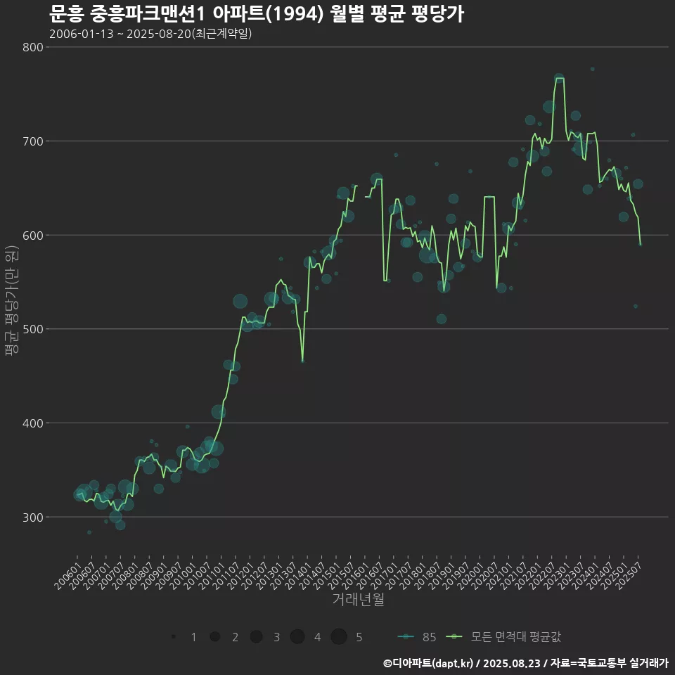 문흥 중흥파크맨션1 아파트(1994) 월별 평균 평당가