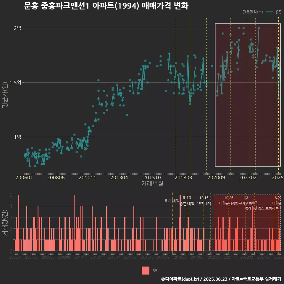 문흥 중흥파크맨션1 아파트(1994) 매매가격 변화