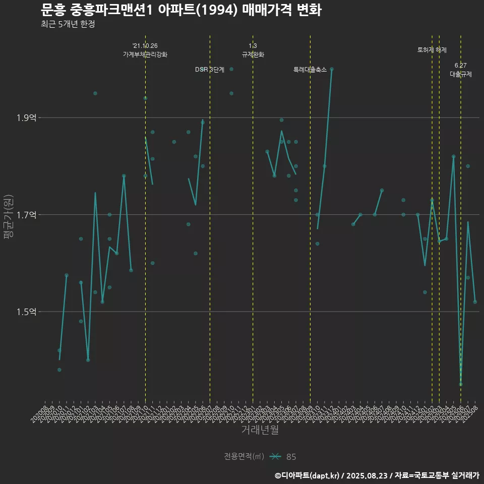 문흥 중흥파크맨션1 아파트(1994) 매매가격 변화