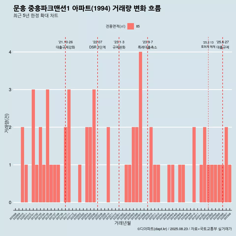 문흥 중흥파크맨션1 아파트(1994) 거래량 변화 흐름