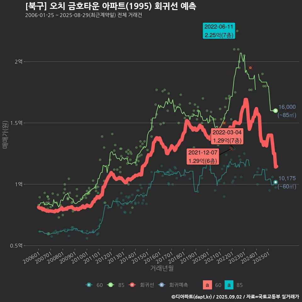 [북구] 오치 금호타운 아파트(1995) 회귀선 예측