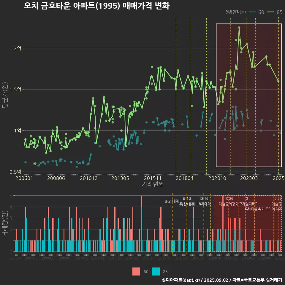 오치 금호타운 아파트(1995) 매매가격 변화