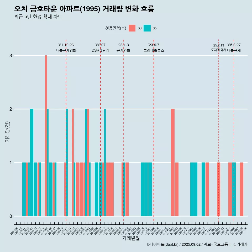 오치 금호타운 아파트(1995) 거래량 변화 흐름