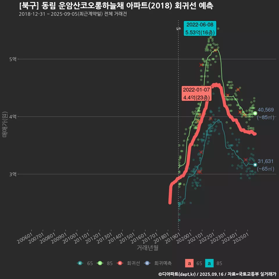 [북구] 동림 운암산코오롱하늘채 아파트(2018) 회귀선 예측