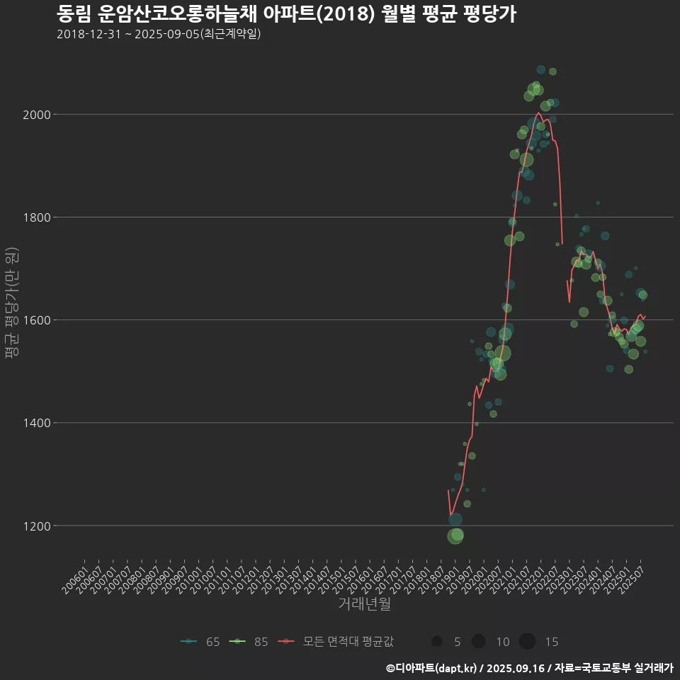 동림 운암산코오롱하늘채 아파트(2018) 월별 평균 평당가