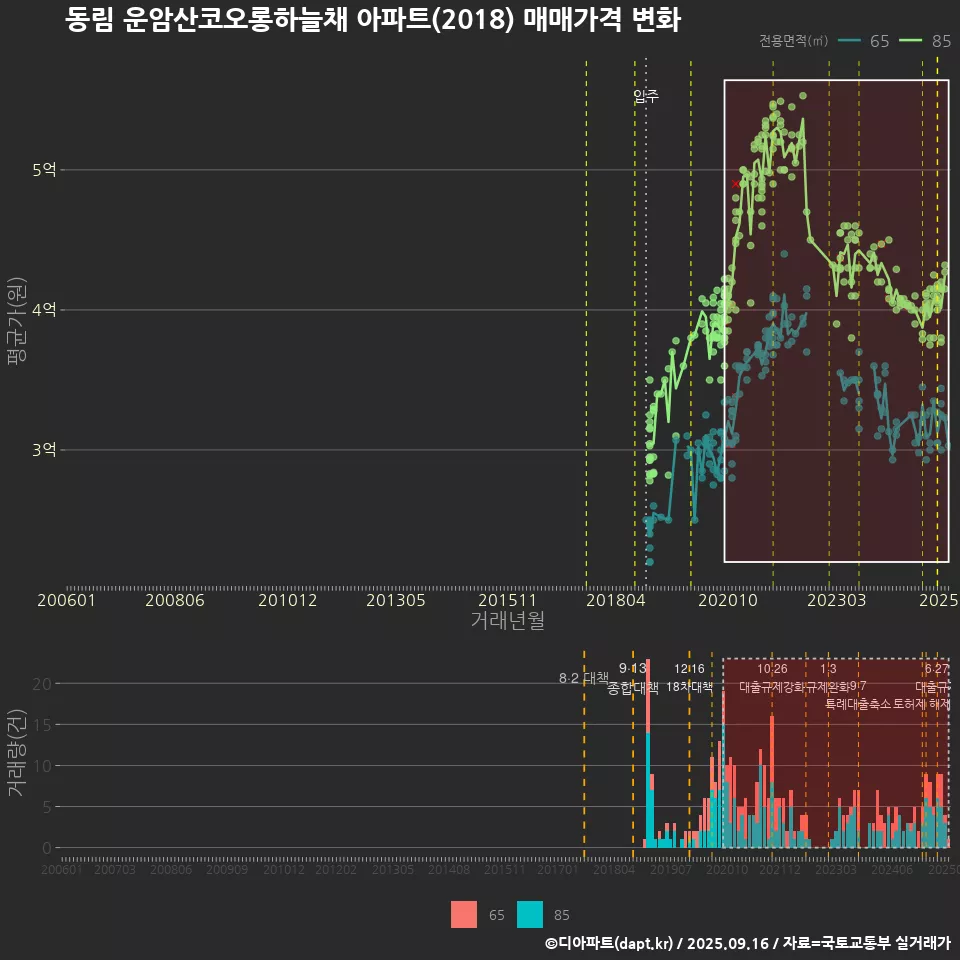 동림 운암산코오롱하늘채 아파트(2018) 매매가격 변화