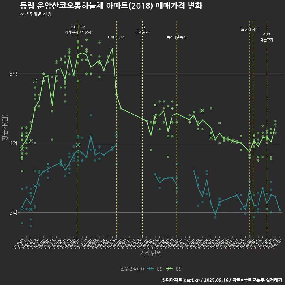 동림 운암산코오롱하늘채 아파트(2018) 매매가격 변화