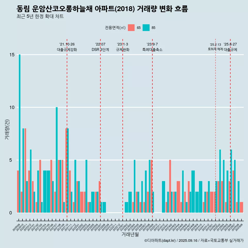 동림 운암산코오롱하늘채 아파트(2018) 거래량 변화 흐름