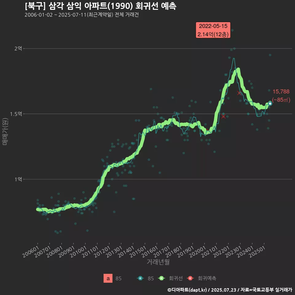 [북구] 삼각 삼익 아파트(1990) 회귀선 예측