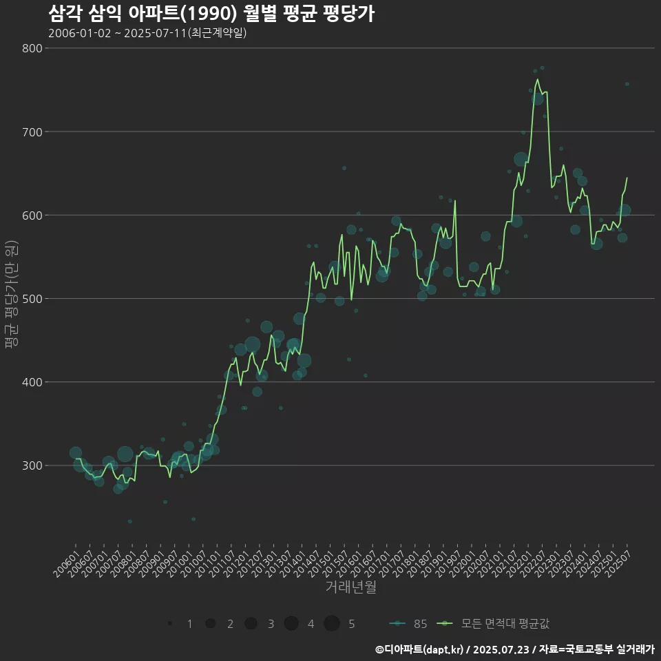 삼각 삼익 아파트(1990) 월별 평균 평당가