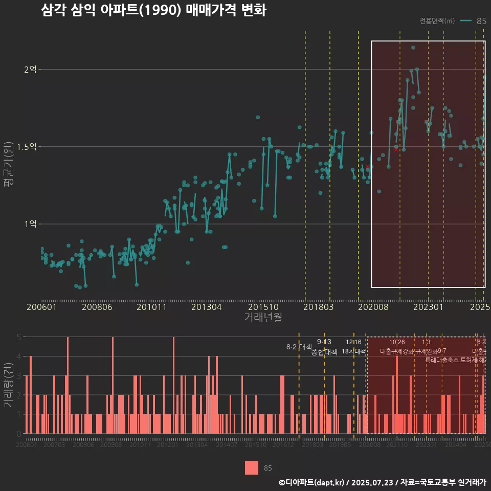 삼각 삼익 아파트(1990) 매매가격 변화