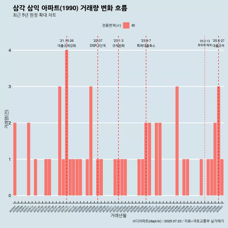 삼각 삼익 아파트(1990) 거래량 변화 흐름