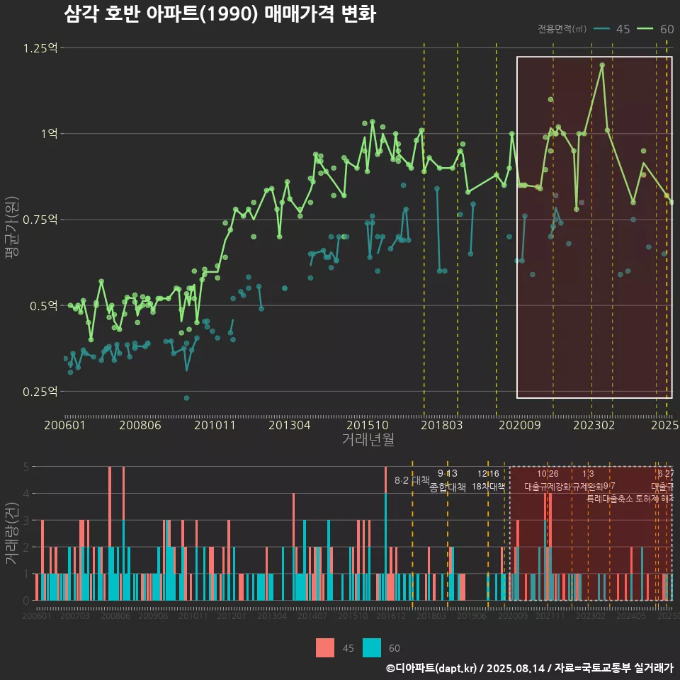 삼각 호반 아파트(1990) 매매가격 변화