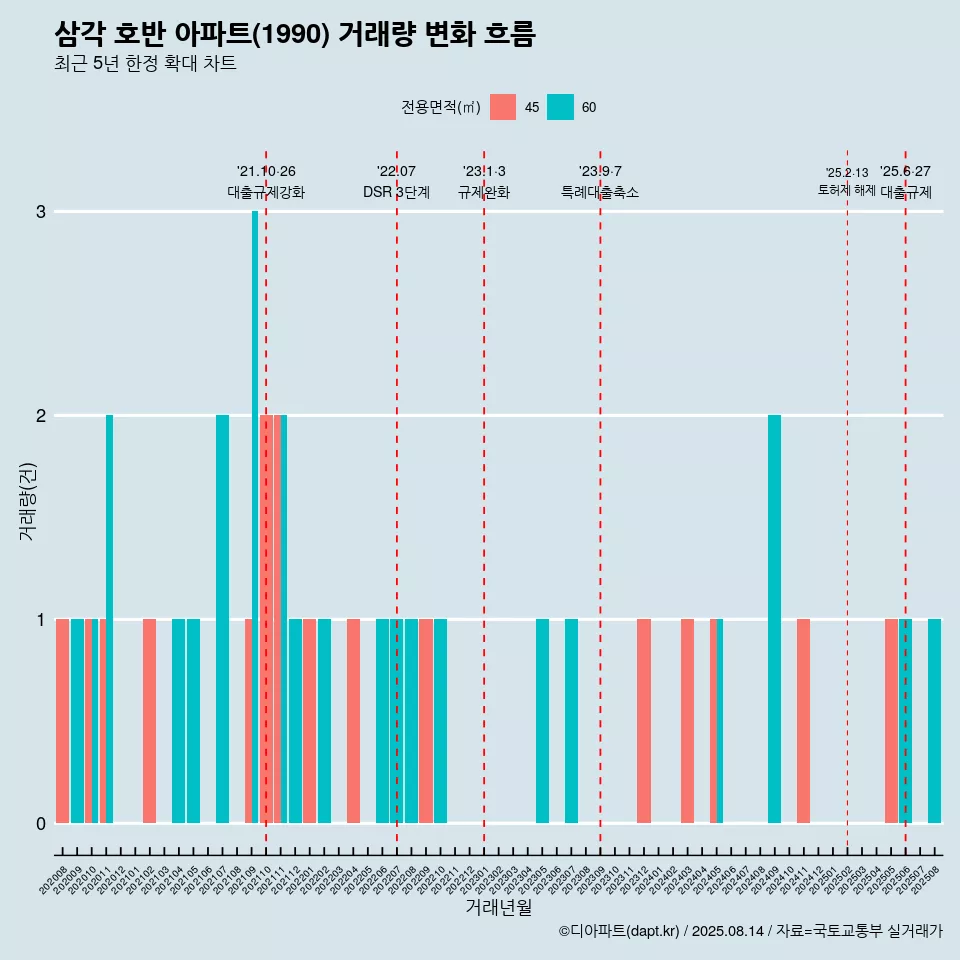 삼각 호반 아파트(1990) 거래량 변화 흐름
