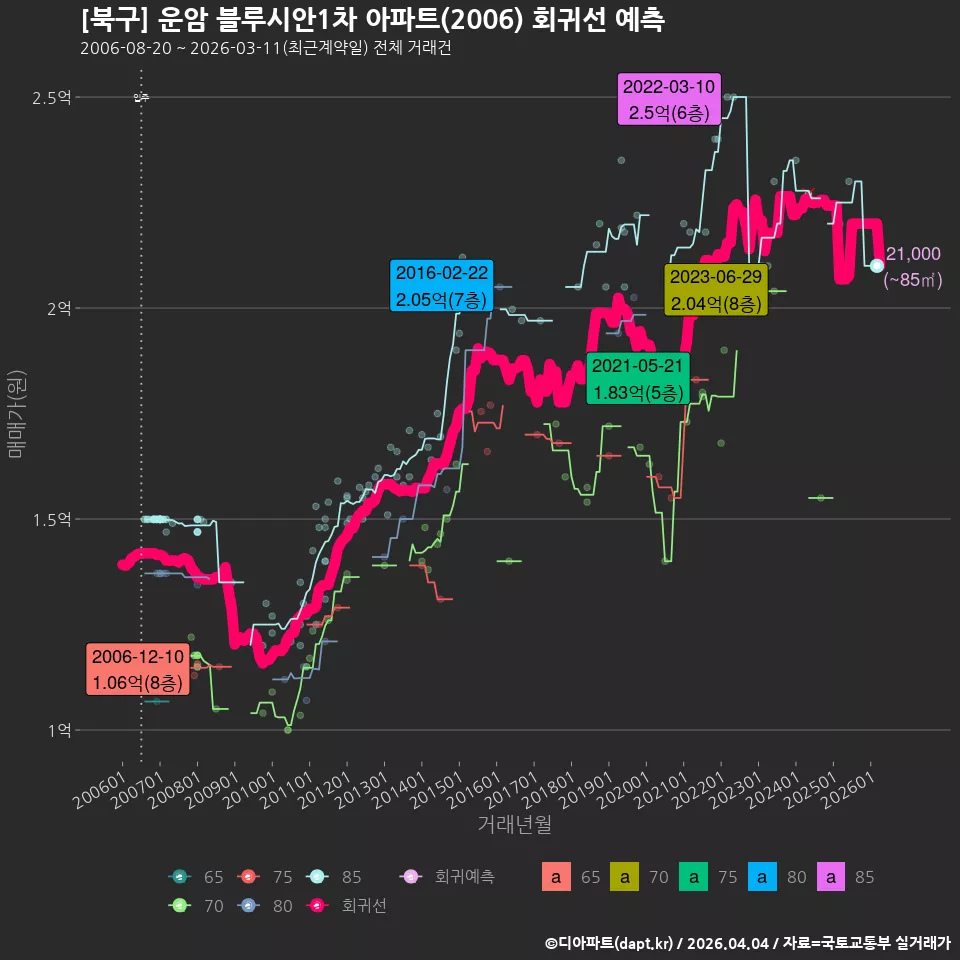 [북구] 운암 블루시안1차 아파트(2006) 회귀선 예측