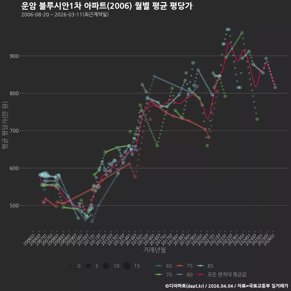 운암 블루시안1차 아파트(2006) 월별 평균 평당가