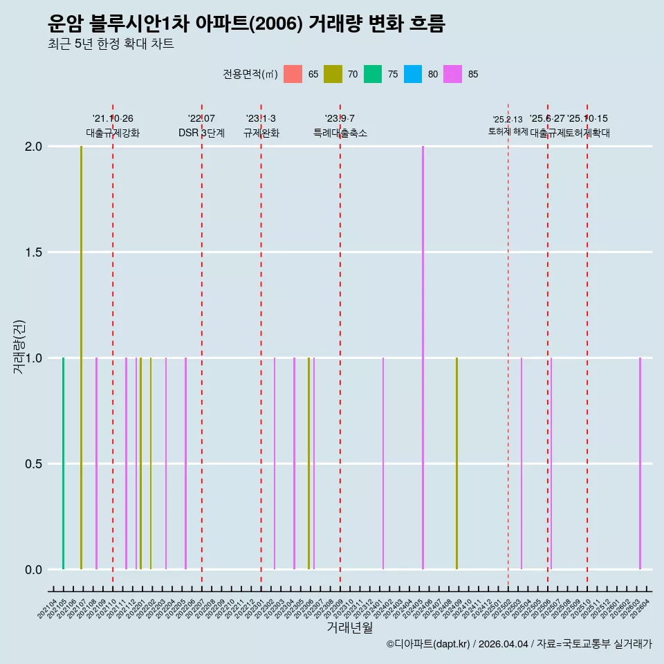 운암 블루시안1차 아파트(2006) 거래량 변화 흐름