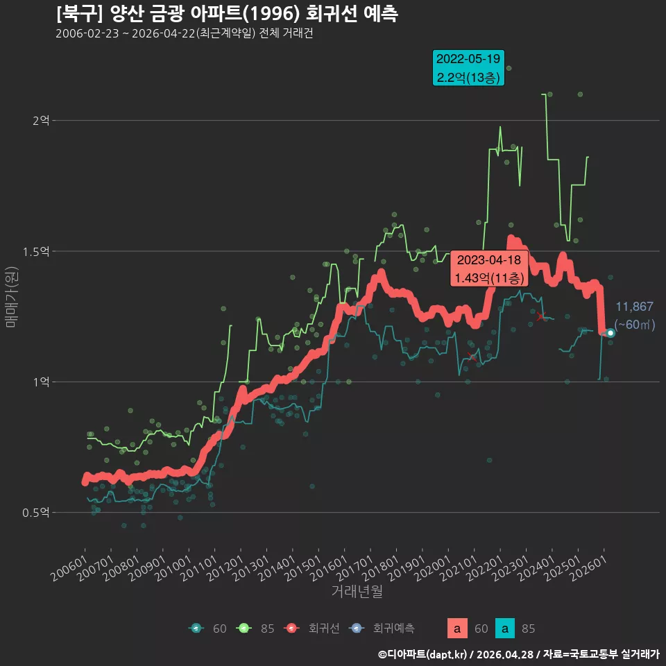 [북구] 양산 금광 아파트(1996) 회귀선 예측