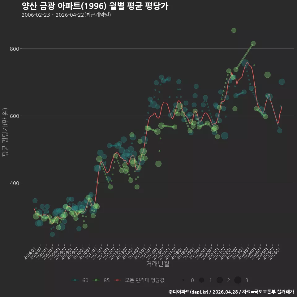 양산 금광 아파트(1996) 월별 평균 평당가