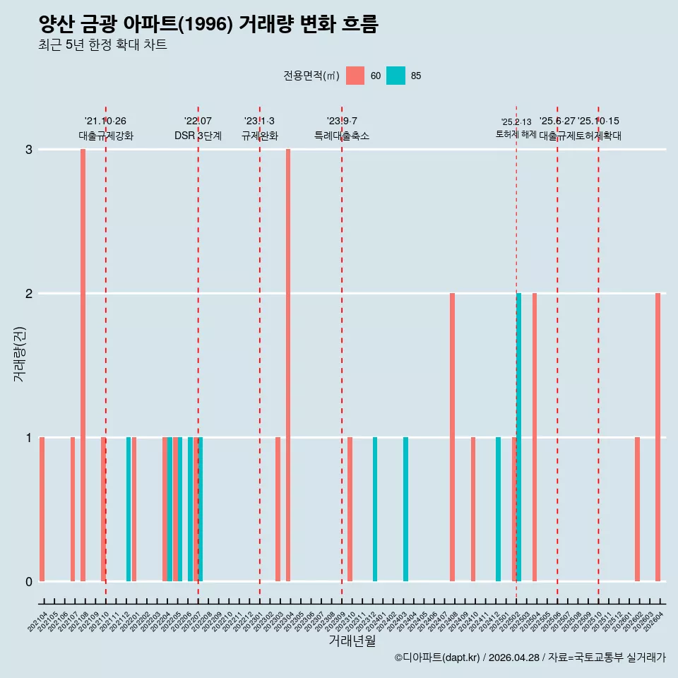 양산 금광 아파트(1996) 거래량 변화 흐름