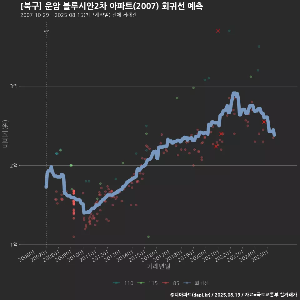 [북구] 운암 블루시안2차 아파트(2007) 회귀선 예측