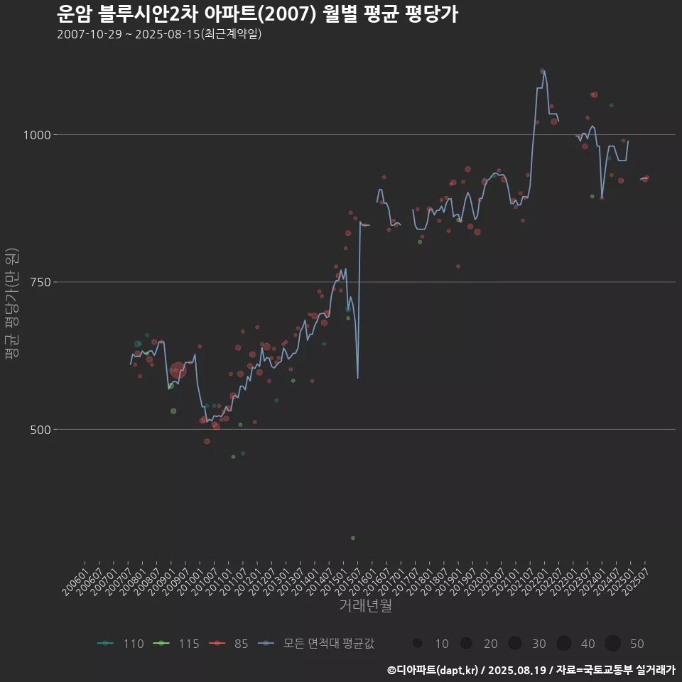 운암 블루시안2차 아파트(2007) 월별 평균 평당가
