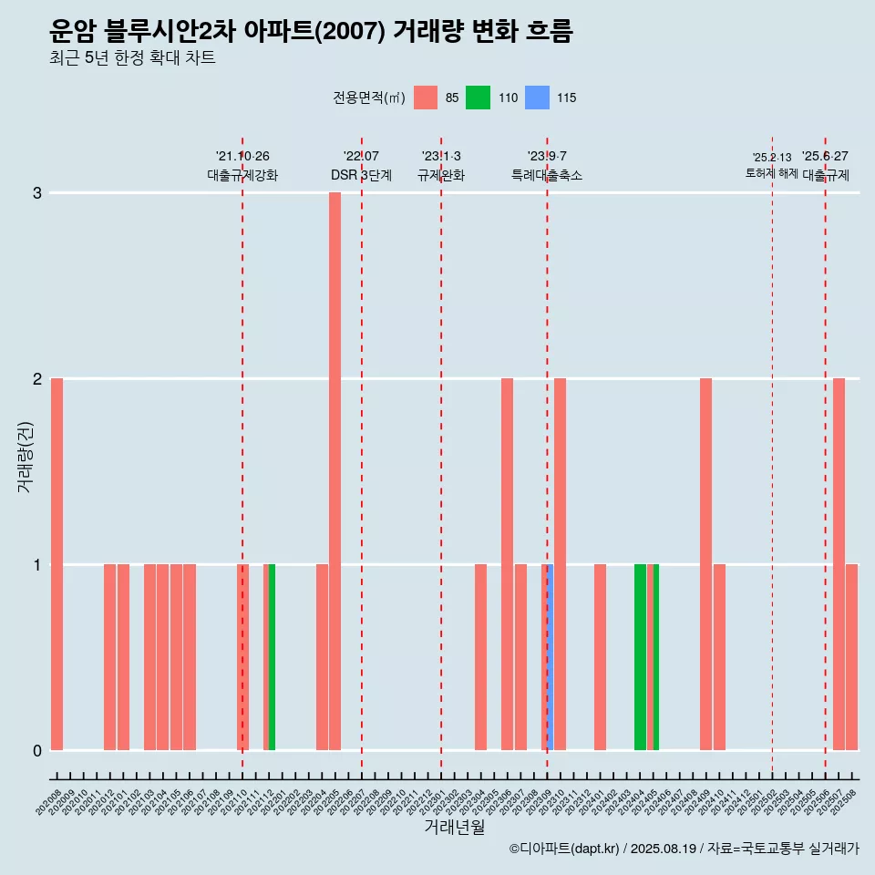 운암 블루시안2차 아파트(2007) 거래량 변화 흐름