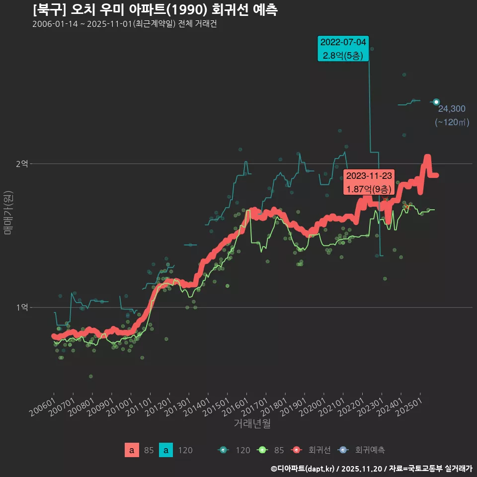 [북구] 오치 우미 아파트(1990) 회귀선 예측