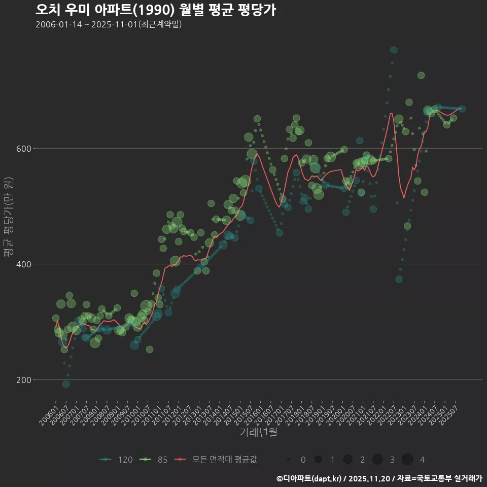 오치 우미 아파트(1990) 월별 평균 평당가
