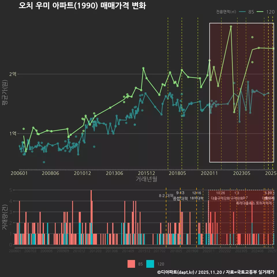 오치 우미 아파트(1990) 매매가격 변화