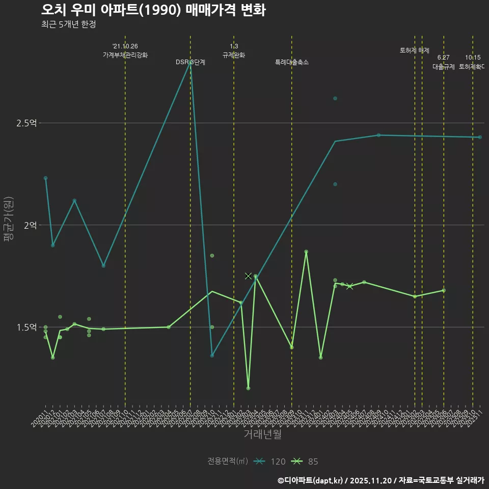 오치 우미 아파트(1990) 매매가격 변화