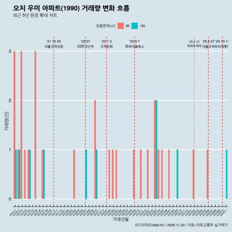 오치 우미 아파트(1990) 거래량 변화 흐름