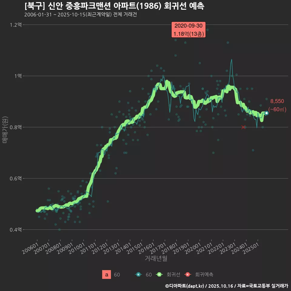 [북구] 신안 중흥파크맨션 아파트(1986) 회귀선 예측