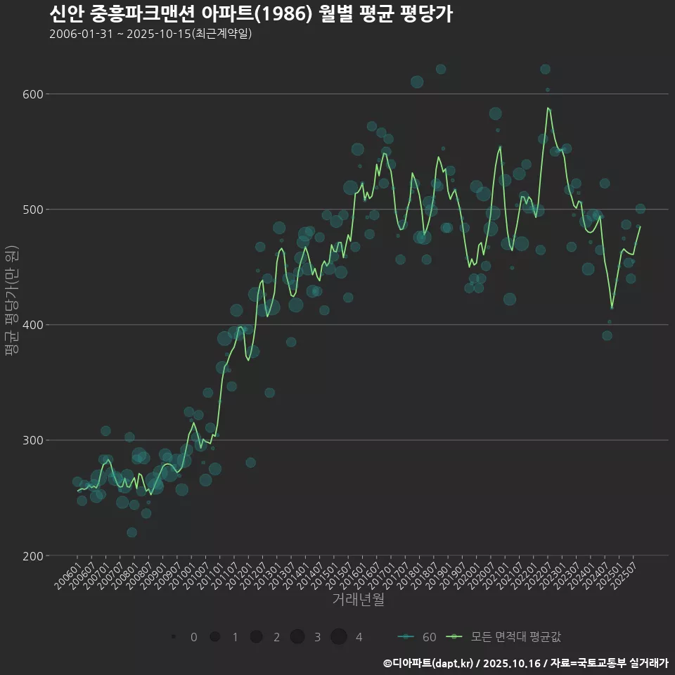 신안 중흥파크맨션 아파트(1986) 월별 평균 평당가