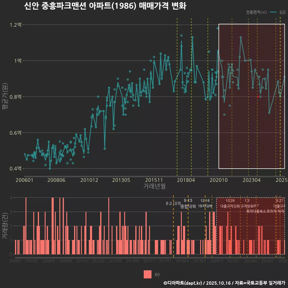 신안 중흥파크맨션 아파트(1986) 매매가격 변화