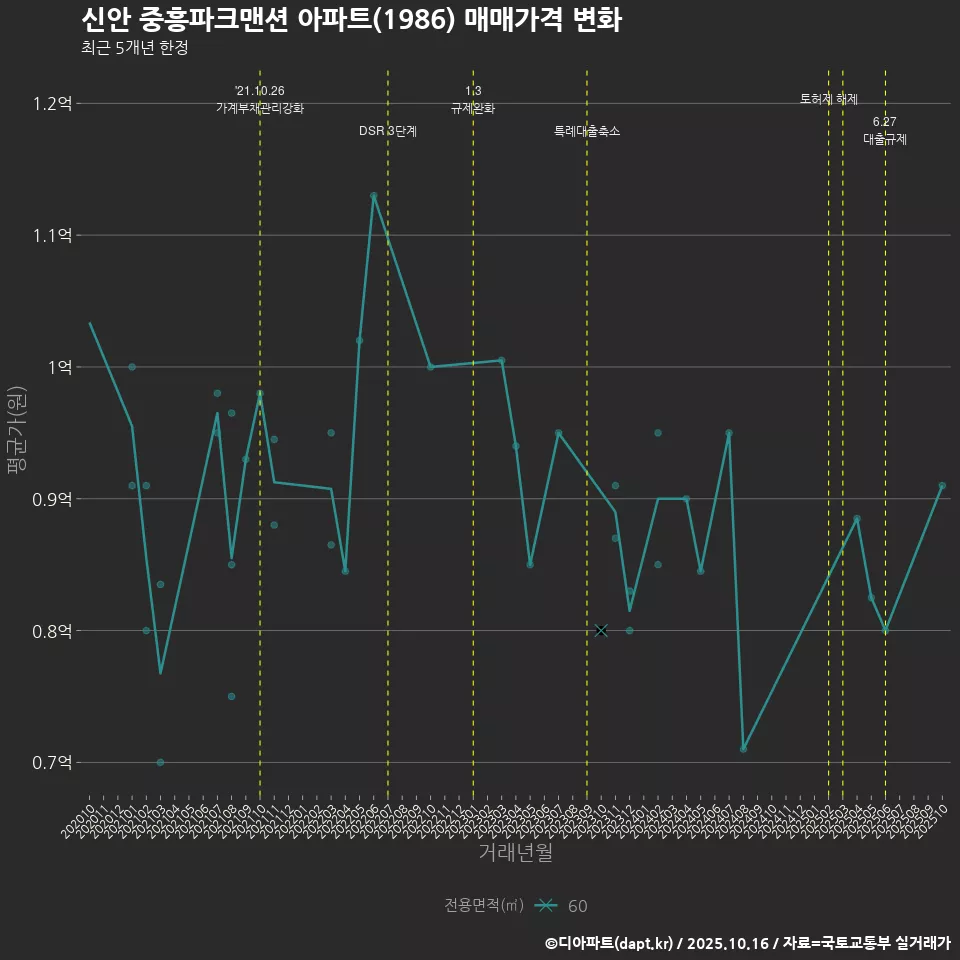 신안 중흥파크맨션 아파트(1986) 매매가격 변화