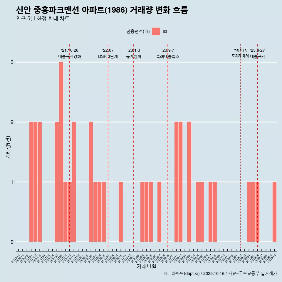 신안 중흥파크맨션 아파트(1986) 거래량 변화 흐름