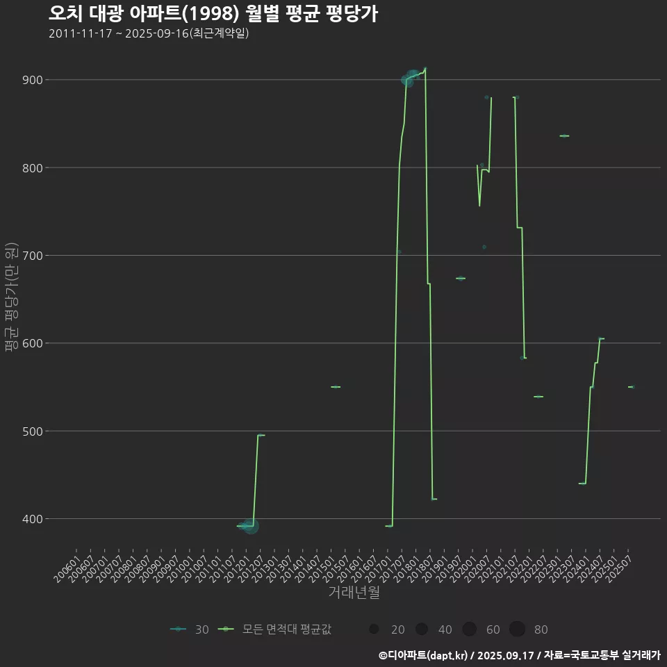 오치 대광 아파트(1998) 월별 평균 평당가