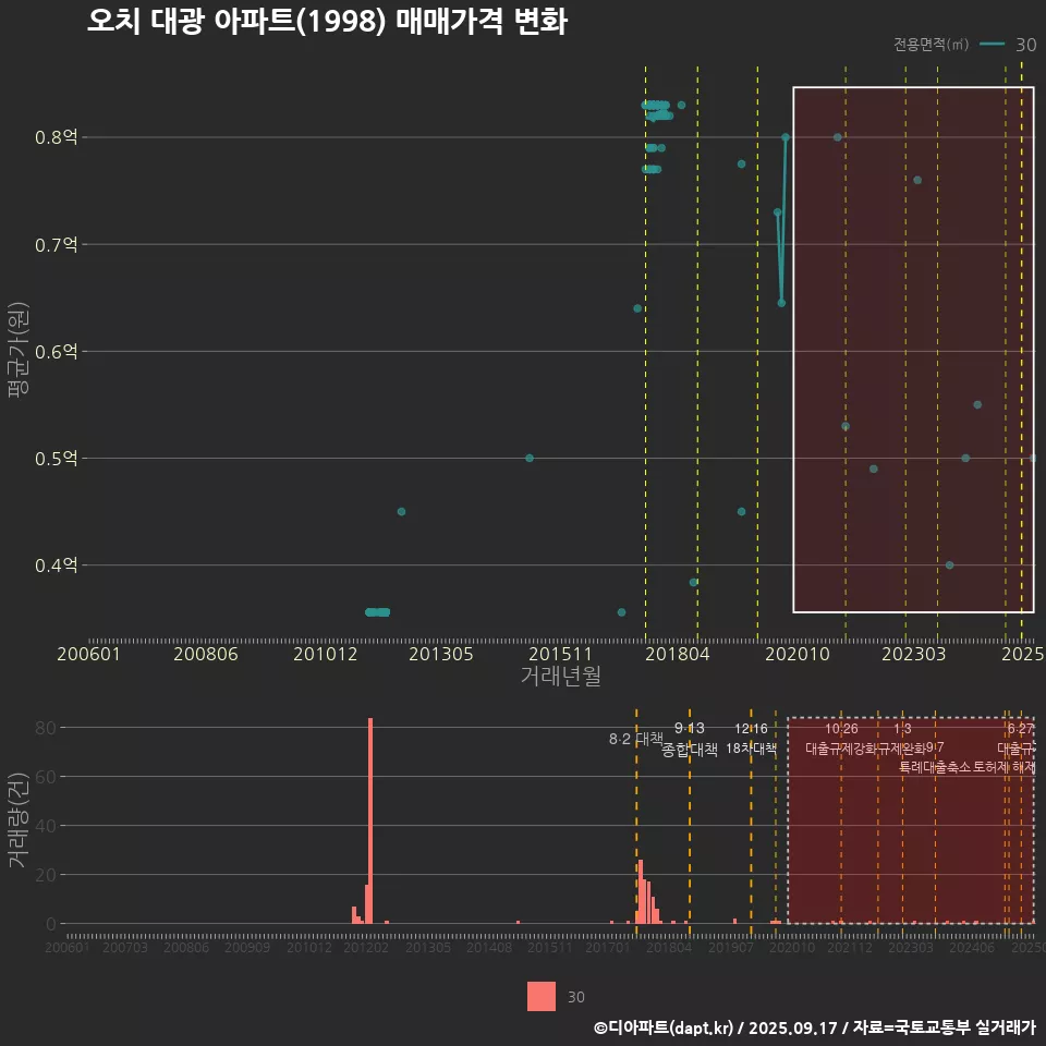 오치 대광 아파트(1998) 매매가격 변화