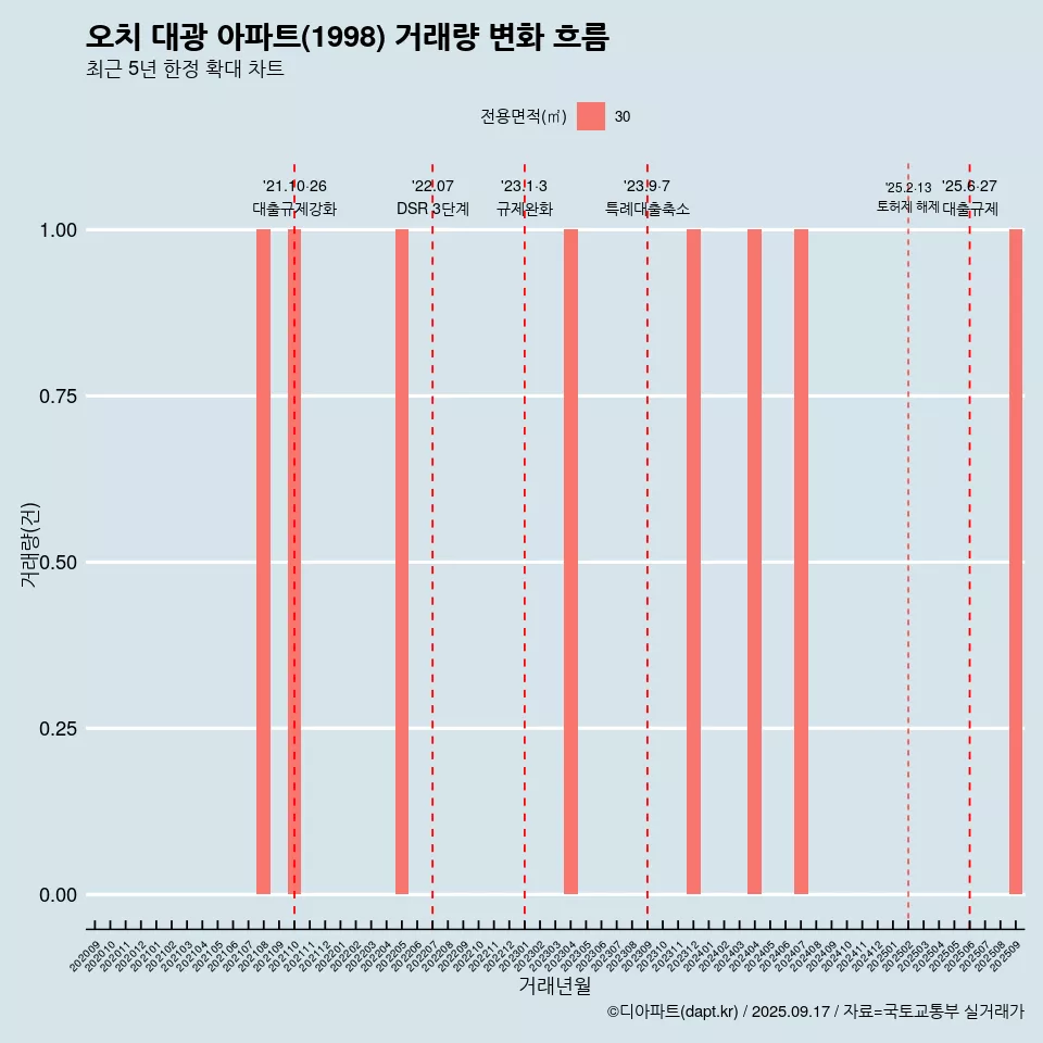 오치 대광 아파트(1998) 거래량 변화 흐름