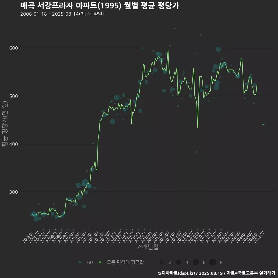 매곡 서강프라자 아파트(1995) 월별 평균 평당가