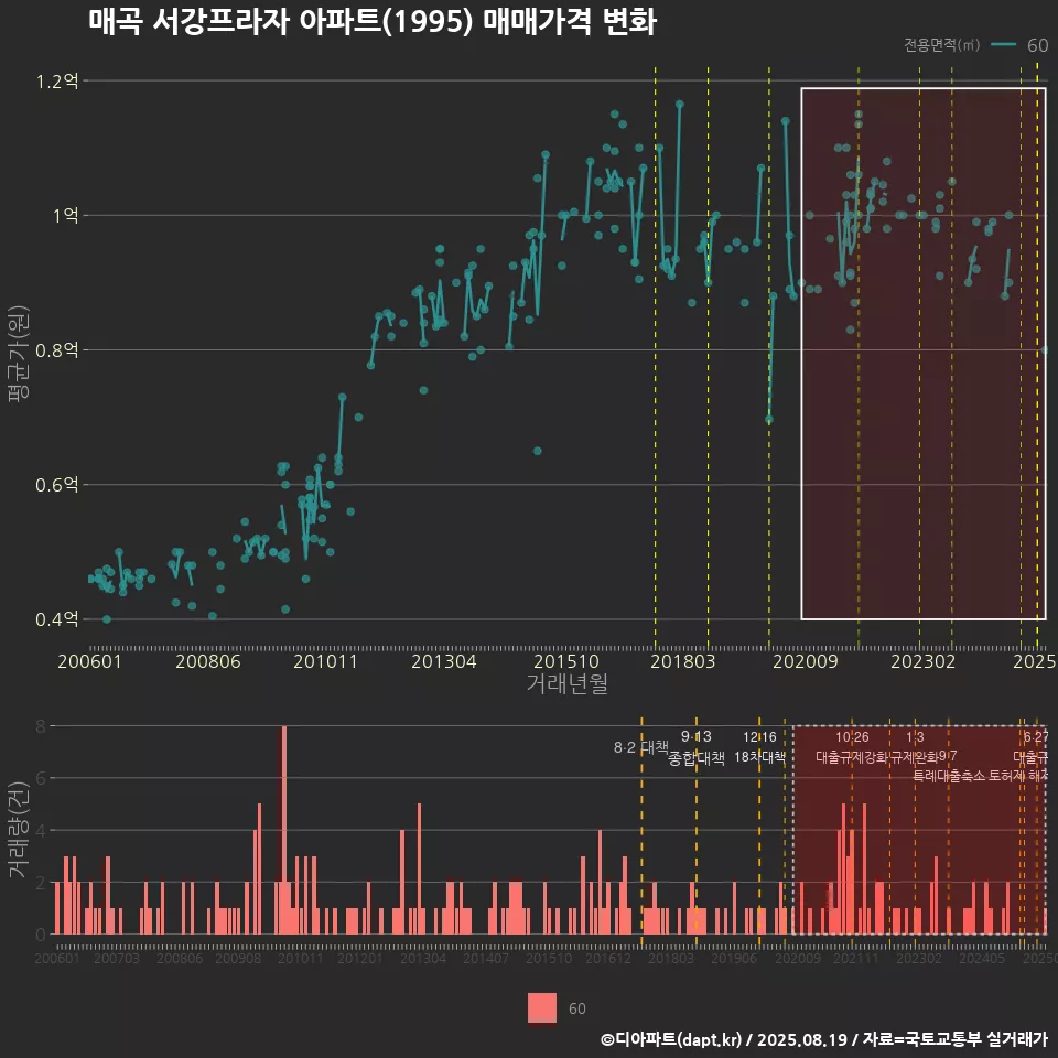 매곡 서강프라자 아파트(1995) 매매가격 변화