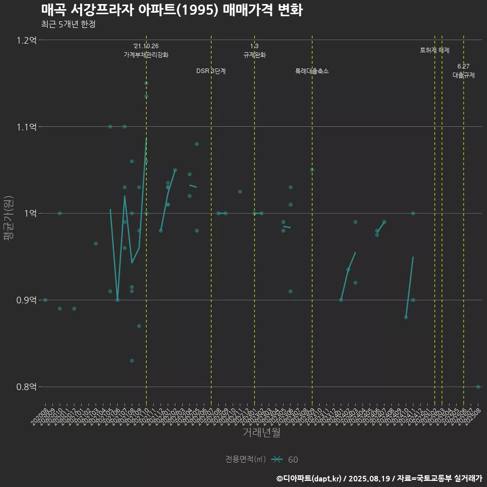 매곡 서강프라자 아파트(1995) 매매가격 변화