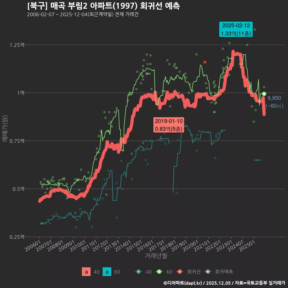 [북구] 매곡 부림2 아파트(1997) 회귀선 예측