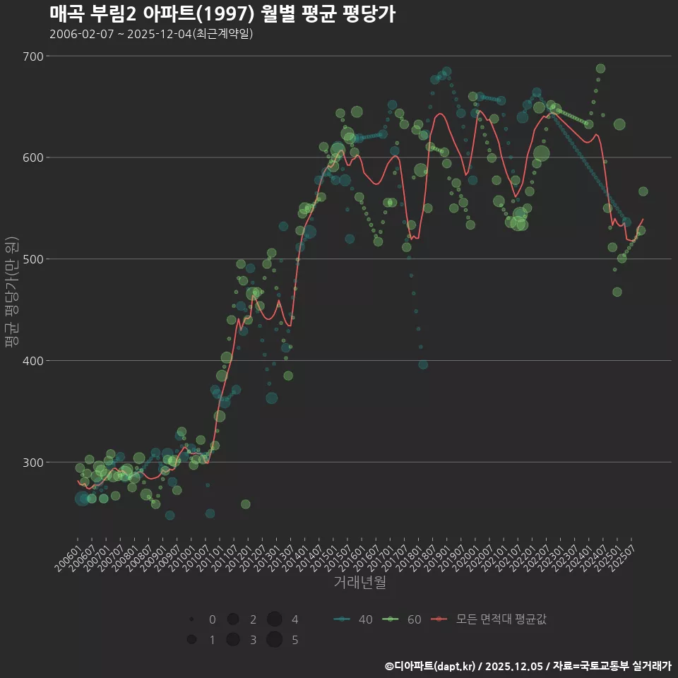 매곡 부림2 아파트(1997) 월별 평균 평당가