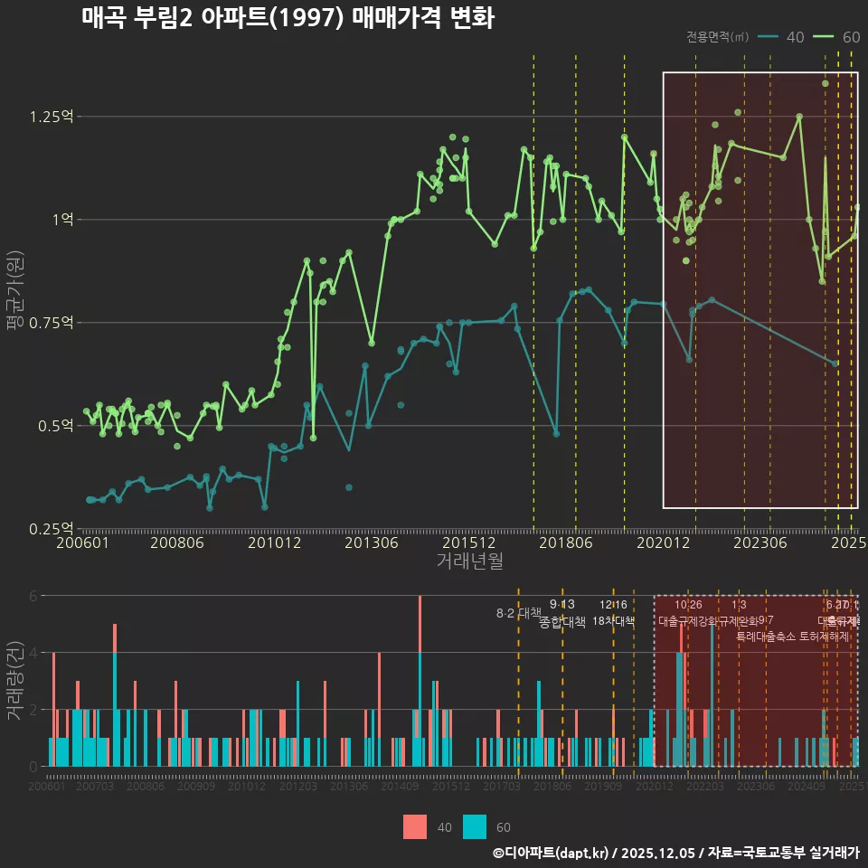 매곡 부림2 아파트(1997) 매매가격 변화