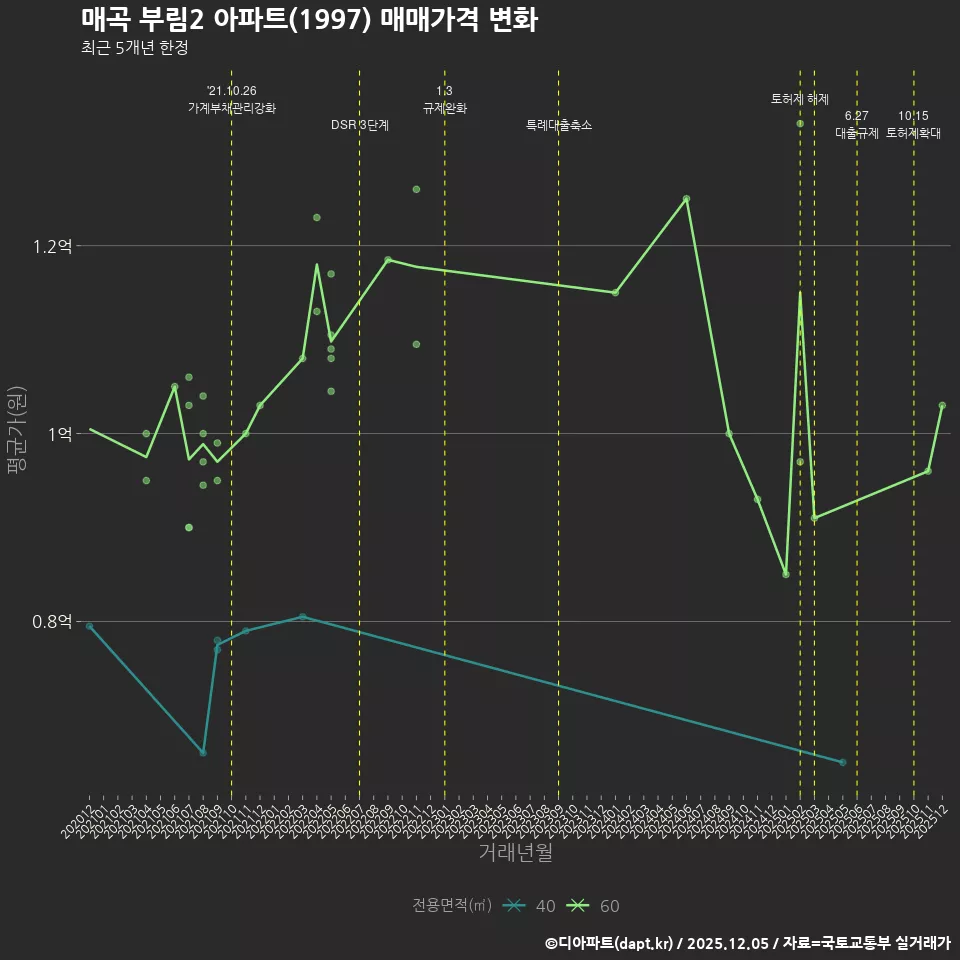 매곡 부림2 아파트(1997) 매매가격 변화