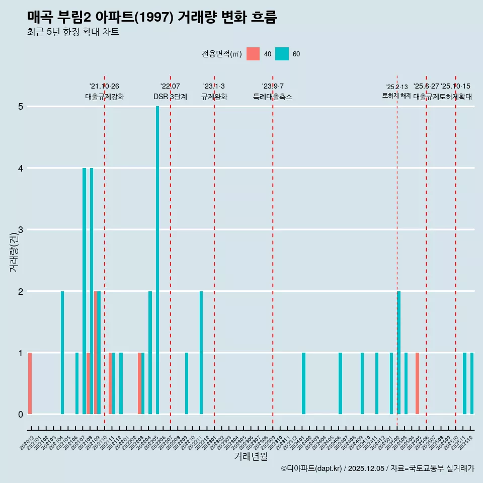 매곡 부림2 아파트(1997) 거래량 변화 흐름