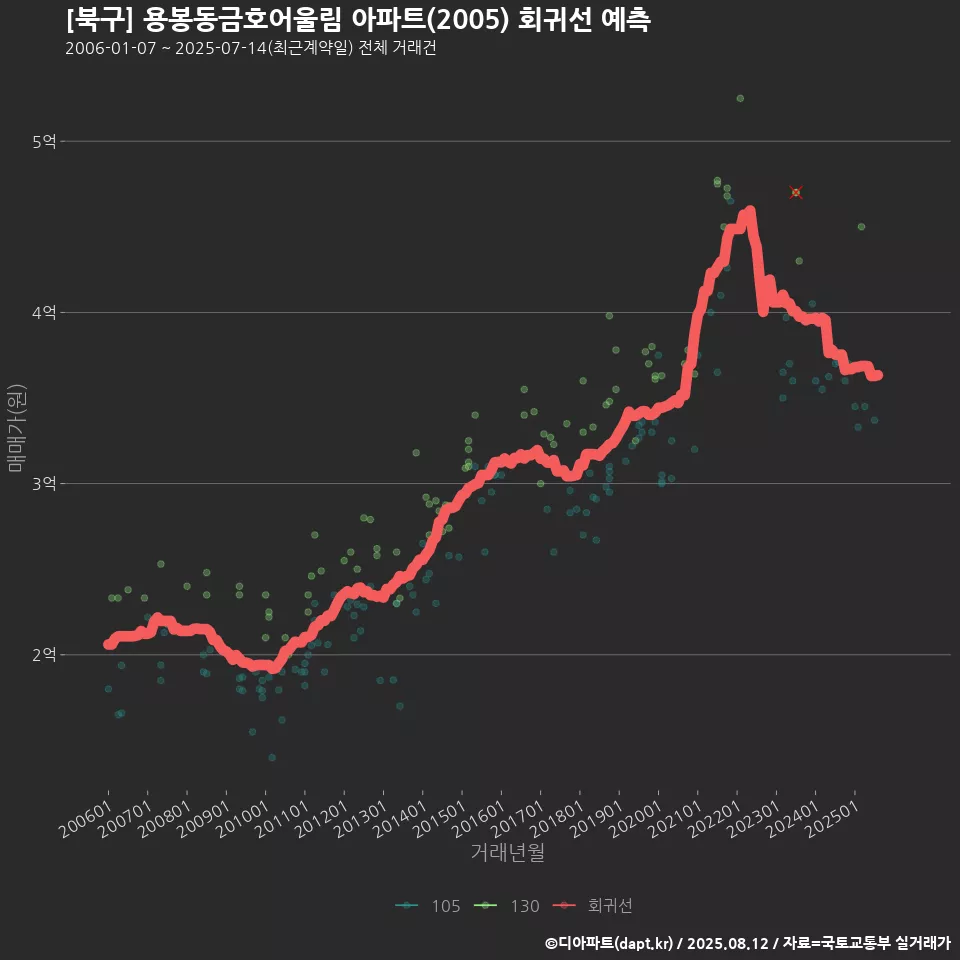 [북구] 용봉동금호어울림 아파트(2005) 회귀선 예측